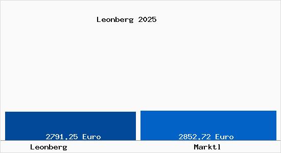 Vergleich Immobilienpreise Marktl mit Marktl Leonberg