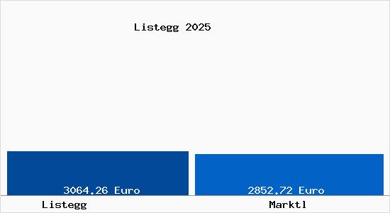 Vergleich Immobilienpreise Marktl mit Marktl Listegg