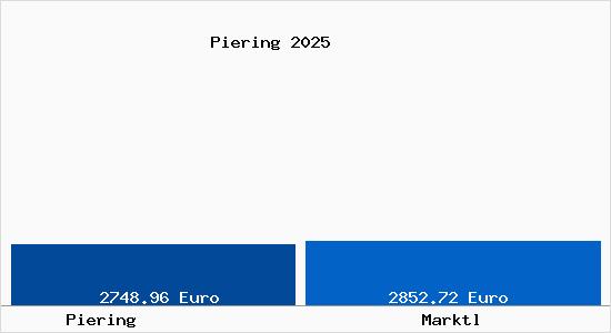 Vergleich Immobilienpreise Marktl mit Marktl Piering
