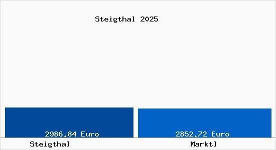 Vergleich Immobilienpreise Marktl mit Marktl Steigthal