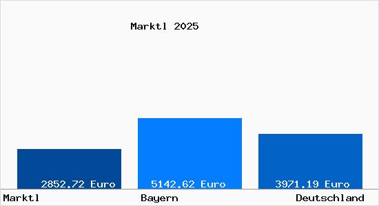 Aktuelle Immobilienpreise in Marktl Inn