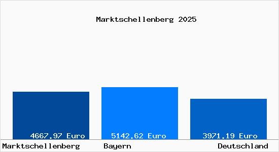 Aktuelle Immobilienpreise in Marktschellenberg