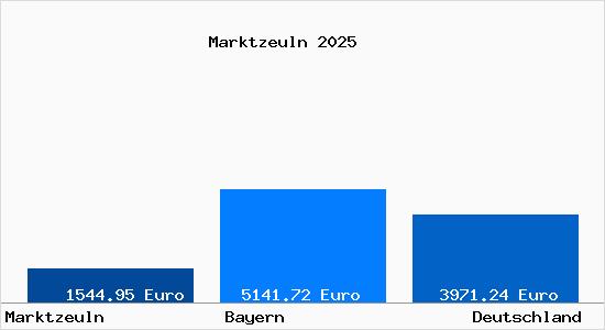 Aktuelle Immobilienpreise in Marktzeuln