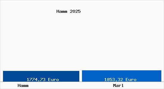 Vergleich Immobilienpreise Marl mit Marl Hamm