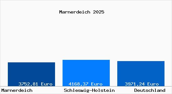 Aktuelle Immobilienpreise in Marnerdeich