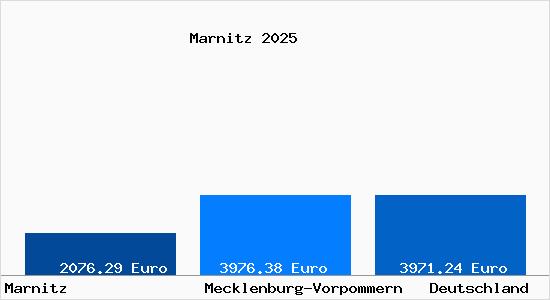 Aktuelle Immobilienpreise in Marnitz