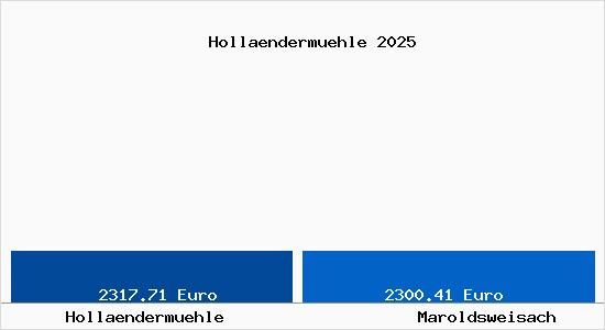 Vergleich Immobilienpreise Maroldsweisach mit Maroldsweisach Hollaendermuehle