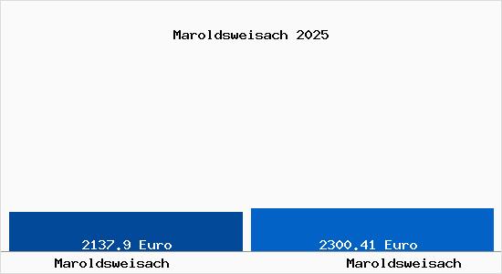 Vergleich Immobilienpreise Maroldsweisach mit Maroldsweisach Maroldsweisach