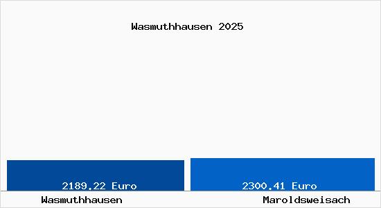 Vergleich Immobilienpreise Maroldsweisach mit Maroldsweisach Wasmuthhausen