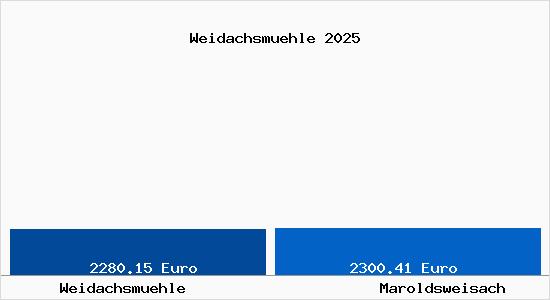 Vergleich Immobilienpreise Maroldsweisach mit Maroldsweisach Weidachsmuehle