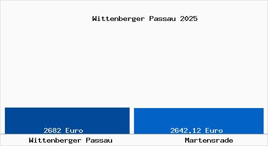 Vergleich Immobilienpreise Martensrade mit Martensrade Wittenberger Passau