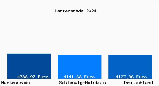 Aktuelle Immobilienpreise in Martensrade