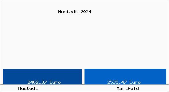 Vergleich Immobilienpreise Martfeld mit Martfeld Hustedt
