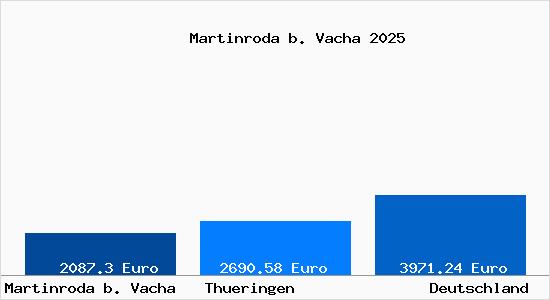 Aktuelle Immobilienpreise in Martinroda b. Vacha