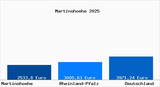 Aktuelle Immobilienpreise in Martinshoehe Pfalz