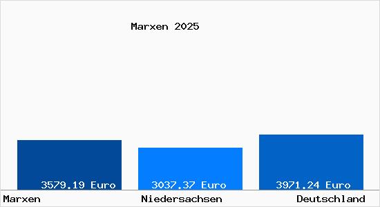 Aktuelle Immobilienpreise in Marxen Auetal