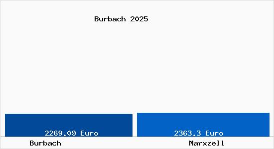 Vergleich Immobilienpreise Marxzell mit Marxzell Burbach