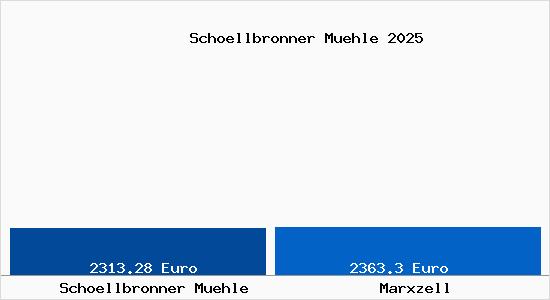 Vergleich Immobilienpreise Marxzell mit Marxzell Schoellbronner Muehle