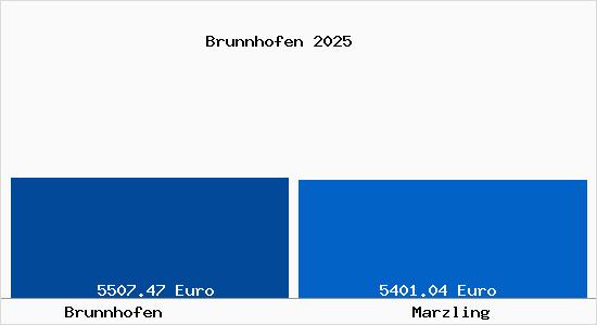 Vergleich Immobilienpreise Marzling mit Marzling Brunnhofen
