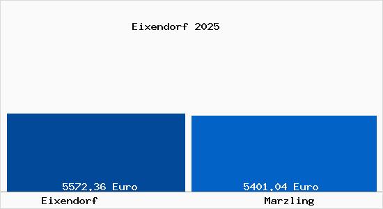 Vergleich Immobilienpreise Marzling mit Marzling Eixendorf