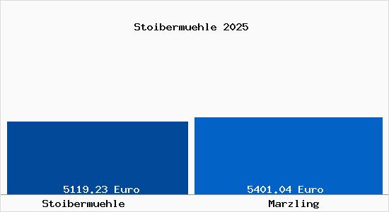 Vergleich Immobilienpreise Marzling mit Marzling Stoibermuehle