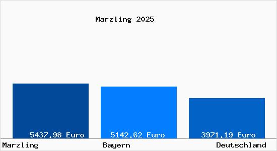 Aktuelle Immobilienpreise in Marzling