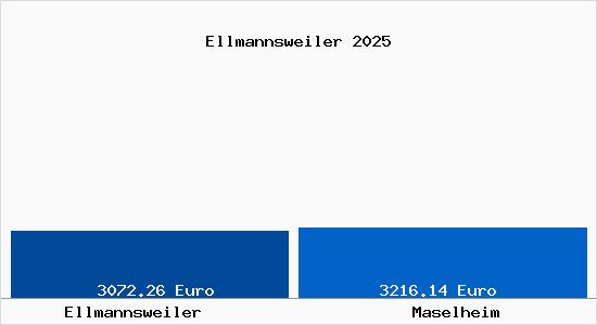 Vergleich Immobilienpreise Maselheim mit Maselheim Ellmannsweiler