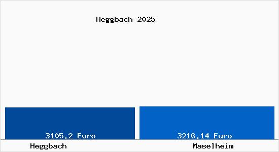 Vergleich Immobilienpreise Maselheim mit Maselheim Heggbach