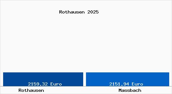 Vergleich Immobilienpreise Ma&szlig;bach mit Ma&szlig;bach Rothausen