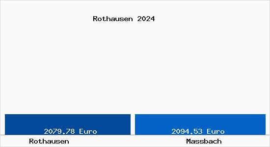 Vergleich Immobilienpreise Maßbach mit Maßbach Rothausen