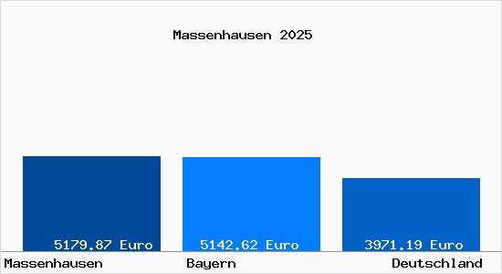 Aktuelle Immobilienpreise in Massenhausen Oberbayern
