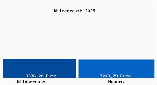 Vergleich Immobilienpreise Mauern mit Mauern Wildenreuth