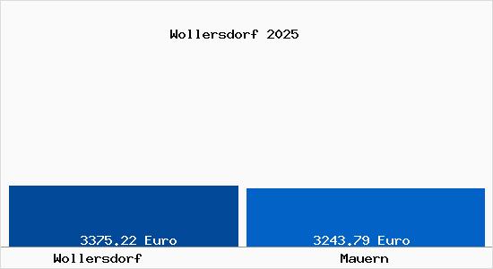 Vergleich Immobilienpreise Mauern mit Mauern Wollersdorf