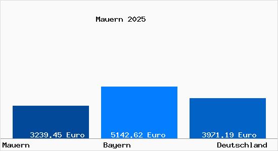 Aktuelle Immobilienpreise in Mauern Kr. Freising