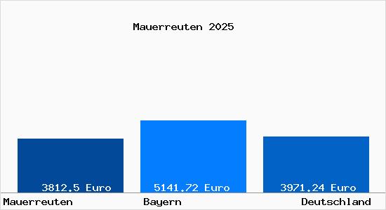 Aktuelle Immobilienpreise in Mauerreuten