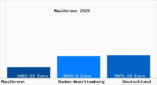 Aktuelle Immobilienpreise in Maulbronn