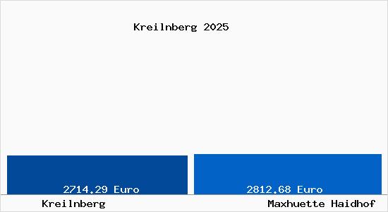 Vergleich Immobilienpreise Maxh&uuml;tte-Haidhof mit Maxh&uuml;tte-Haidhof Kreilnberg
