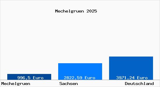 Aktuelle Immobilienpreise in Mechelgruen