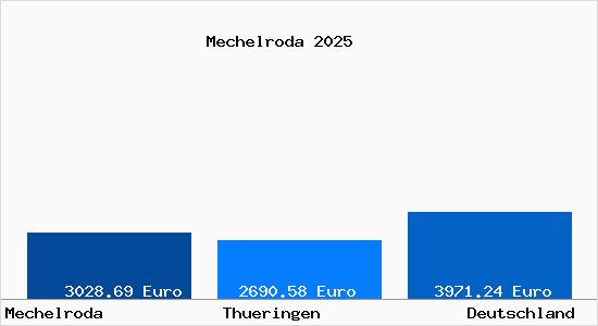 Aktuelle Immobilienpreise in Mechelroda