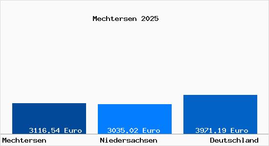 Aktuelle Immobilienpreise in Mechtersen