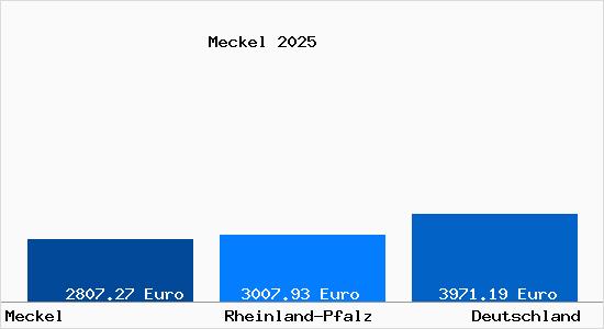 Aktuelle Immobilienpreise in Meckel