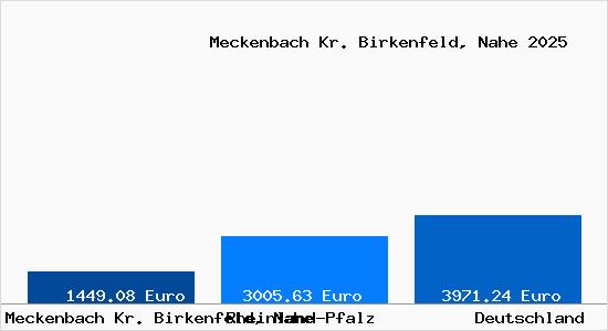 Aktuelle Immobilienpreise in Meckenbach Kr. Birkenfeld, Nahe