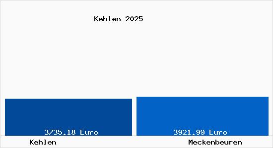 Vergleich Immobilienpreise Meckenbeuren mit Meckenbeuren Kehlen