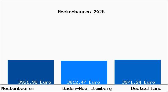 Aktuelle Immobilienpreise in Meckenbeuren