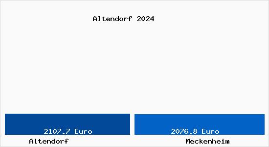 Vergleich Immobilienpreise Meckenheim mit Meckenheim Altendorf
