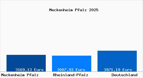 Aktuelle Immobilienpreise in Meckenheim Pfalz