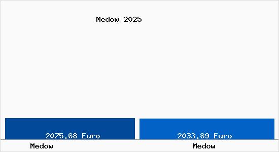 Vergleich Immobilienpreise Medow mit Medow Medow