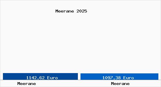 Vergleich Immobilienpreise Meerane mit Meerane Meerane