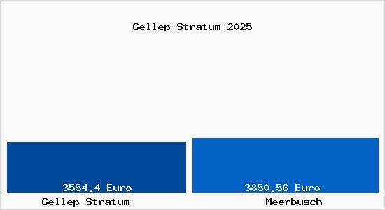 Vergleich Immobilienpreise Meerbusch mit Meerbusch Gellep Stratum