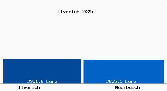 Vergleich Immobilienpreise Meerbusch mit Meerbusch Ilverich